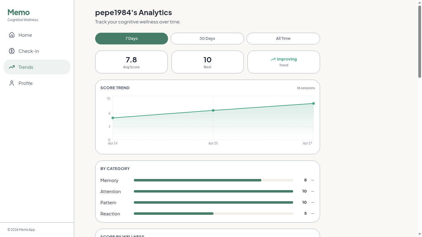 Memo trends and analytics dashboard on desktop